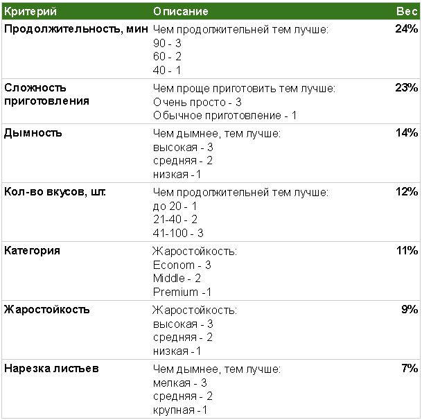 Методология исследования: параметры и их вклад в итоговый результат